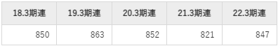 東映の平均年収推移①