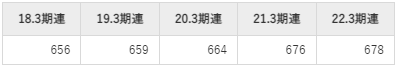 アイネスの平均年収推移①