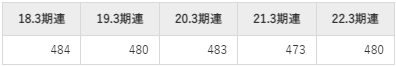 学究社の平均年収推移①