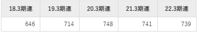 東テク平均年収推移①