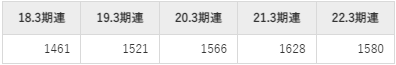 伊藤忠商事の平均年収推移①