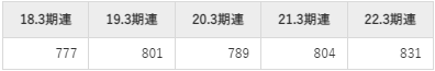 東洋建設平均年収推移①