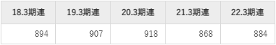 大和ハウス工業の平均年収推移①