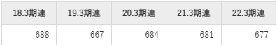 日本リーテック平均年収推移①