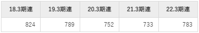 飯田グループホールディングス平均年収推移①