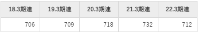 日本電設工業平均年収推移①