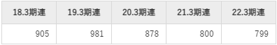 朝日工業社平均年収推移①