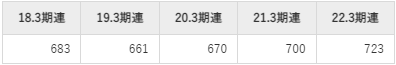 日本曹達平均年収推移①