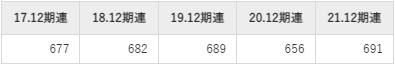 東亞合成平均年収推移①