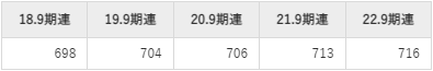 長谷川香料の平均年収推移①