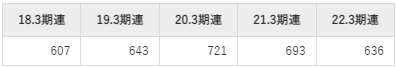 共英製鋼の平均年収推移①