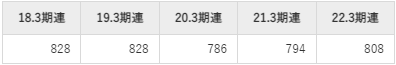 DOWAホールディングス平均年収推移①