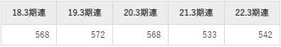 北川鉄工所の平均年収推移①