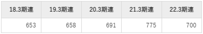 レイズネクストの平均年収推移①