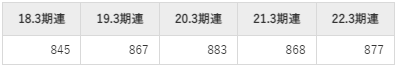 芙蓉総合リースの平均年収推移①