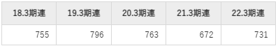 新電元工業の平均年収推移①