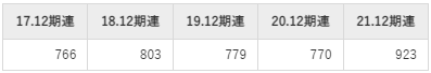 日置電機の平均年収推移①