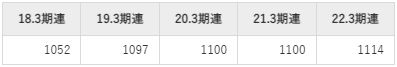 豊田通商の平均年収推移①