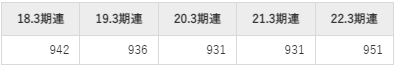 日本政策金融の平均年収推移①