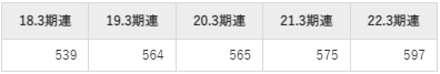 杉本商事の平均年収推移①