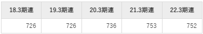 SCSKの平均年収推移①