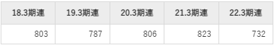 日本道路平均年収推移①