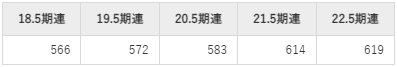 ウェザーニューズの平均年収推移①