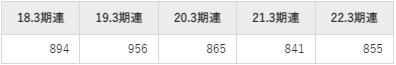 日揮ホールディングスの平均年収推移①