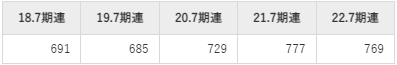 内田洋行の平均年収推移①