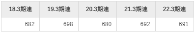 昭和産業の平均年収推移①