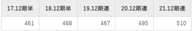 サイバーリンクスの平均年収推移①