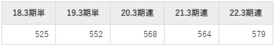 オプティム平均年収推移①