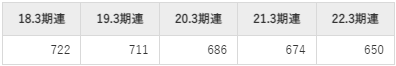 ODKソリューションズの平均年収推移①