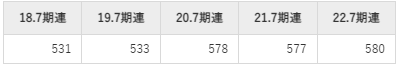 アイルの平均年収推移①