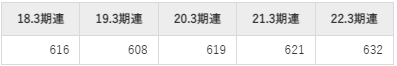 大王製紙の平均年収推移①