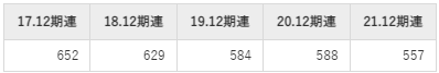 マークラインズの平均年収推移①