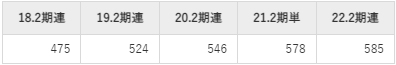 PR TIMESの平均年収推移①