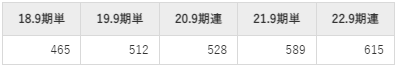 テモナの平均年収推移①