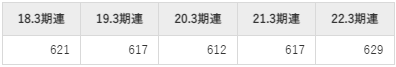 住友精化の平均年収推移　①