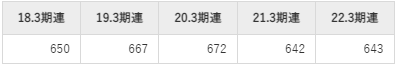 石原産業の平均年収推移①