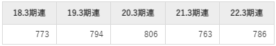 東ソーの平均年収推移①