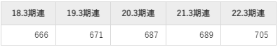 大阪ソーダの平均年収推移①