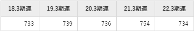 関東電化工業の平均年収推移①