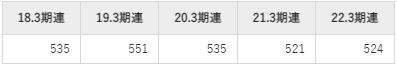 高圧ガス工業の平均年収推移①