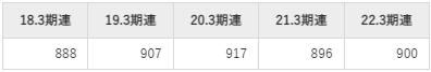 岩谷産業の平均年収推移①