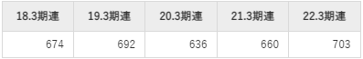 ステラケミファの平均年収推移①