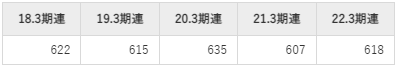 積水樹脂の平均年収推移①