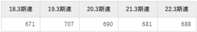 タキロンシーアイの平均年収推移①