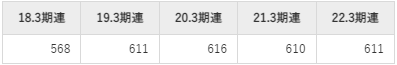 旭有機材の平均年収推移①