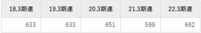 リケンテクノスの平均年収推移①